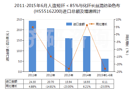 2011-2015年6月人造短纖＜85%與化纖長絲混紡染色布(HS55162200)進(jìn)口總額及增速統(tǒng)計(jì)